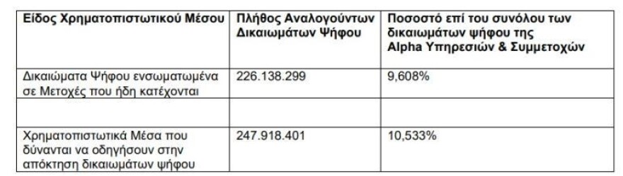 Στο 9,6% + 10,53% το ποσοστό της UniCredit στην Alpha Bank