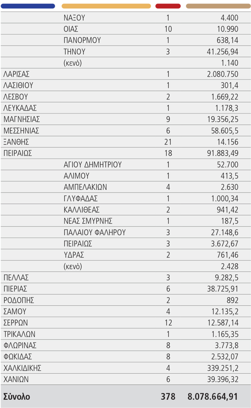 Αντιπαροχή τα ακίνητα του Δημοσίου για κοινωνική κατοικία - Τα 5 πρώτα εμβληματικά project