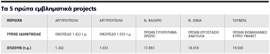 Αντιπαροχή τα ακίνητα του Δημοσίου για κοινωνική κατοικία - Τα 5 πρώτα εμβληματικά project