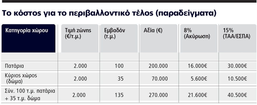ΝΟΚ: Η νέα ρύθμιση για να ξεμπλοκάρουν οι οικοδομές