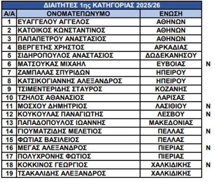 Super League 1: Δημοσιοποιήθηκαν οι νέοι πίνακες των διαιτητών