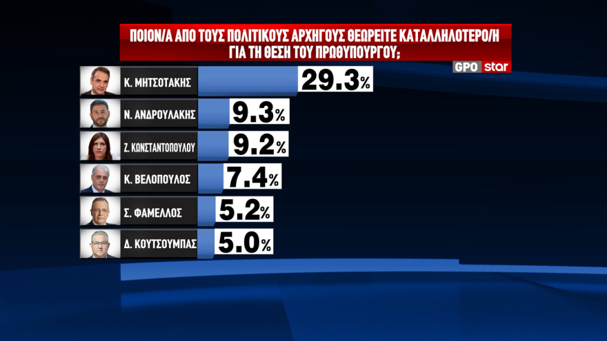 Δημοσκόπηση GPO: Στο 25,7% στην πρόθεση ψήφου ανέβηκε η ΝΔ, παραμένει οριακά δεύτερη η Πλεύση