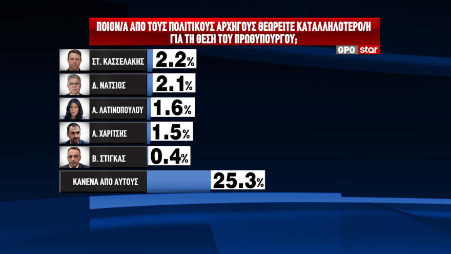 Δημοσκόπηση GPO: Στο 25,7% στην πρόθεση ψήφου ανέβηκε η ΝΔ, παραμένει οριακά δεύτερη η Πλεύση