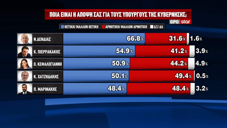 Δημοσκόπηση GPO: Στο 25,7% στην πρόθεση ψήφου ανέβηκε η ΝΔ, παραμένει οριακά δεύτερη η Πλεύση