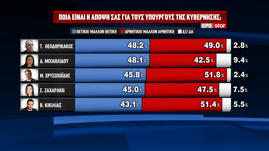 Δημοσκόπηση GPO: Στο 25,7% στην πρόθεση ψήφου ανέβηκε η ΝΔ, παραμένει οριακά δεύτερη η Πλεύση