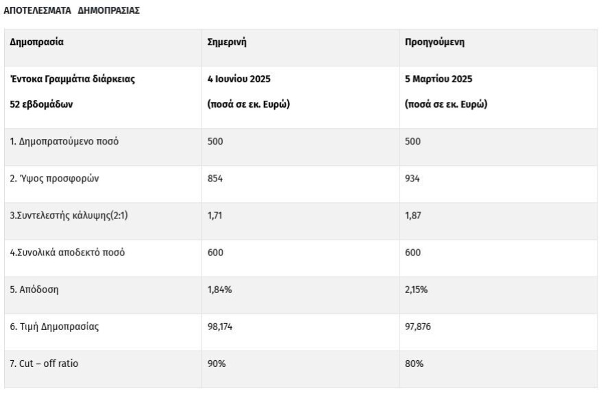 ΟΔΔΗΧ: Στο 1,84% η απόδοση στη δημοπρασία ετήσιων εντόκων - Υπερκάλυψη κατά 1,7 φορές