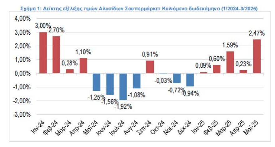 Αυξήθηκαν το Μάιο οι τιμές στα ράφια, στο 2,47% ο πληθωρισμός στα σουπερμάρκετ ΙΕΛΚΑ: Αυξήθηκαν το Μάιο οι τιμές στα ράφια, στο 2,47% ο πληθωρισμός στα σουπερμάρκετ