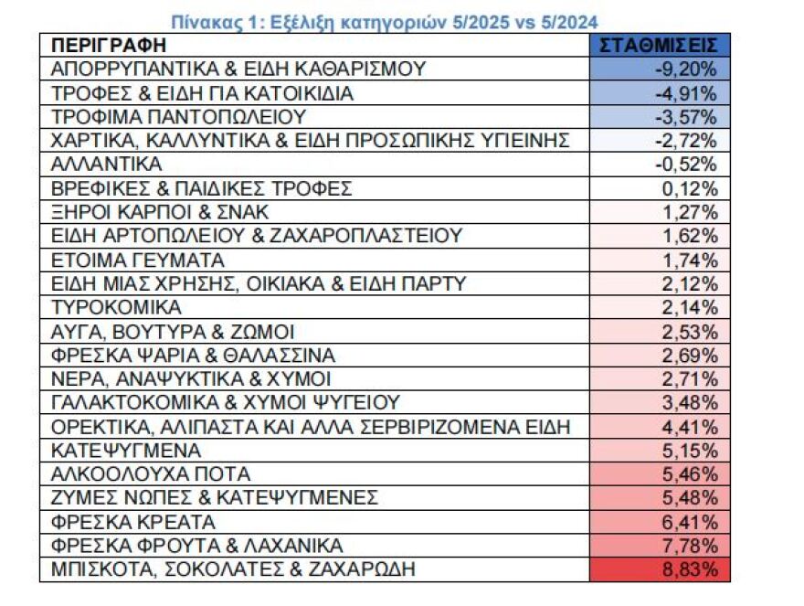 Αυξήθηκαν το Μάιο οι τιμές στα ράφια, στο 2,47% ο πληθωρισμός στα σουπερμάρκετ ΙΕΛΚΑ: Αυξήθηκαν το Μάιο οι τιμές στα ράφια, στο 2,47% ο πληθωρισμός στα σουπερμάρκετ