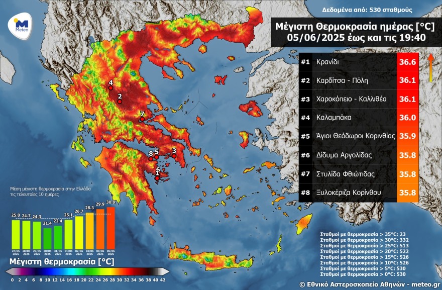 Ιδανικός για μπάνιο ο καιρός, ζεστές οι θάλασσες - Για πρώτη φορά το 2025 ο υδράργυρος ξεπέρασε τους 36 βαθμούς