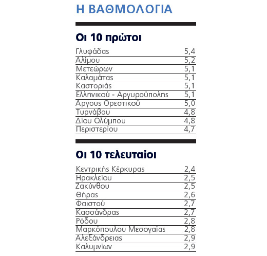 Αυτοί είναι οι καλύτεροι και οι χειρότεροι δήμοι με βάση τη βαθμολογία των πολιτών