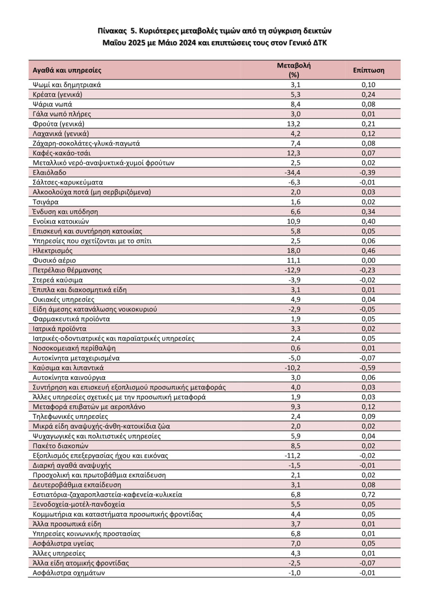 ΕΛΣΤΑΤ: Ανέβασε ταχύτητα στο 2,5% ο πληθωρισμός τον Μάιο - Διψήφιες αυξήσεις σε ρεύμα και ενοίκια