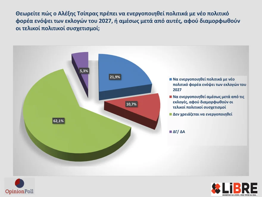 Δημοσκόπηση Opinion Poll: Στο 30,7% ανεβαίνει η Νέα Δημοκρατία - Τι απαντούν για το ενδεχόμενο νέου κόμματος Τσίπρα