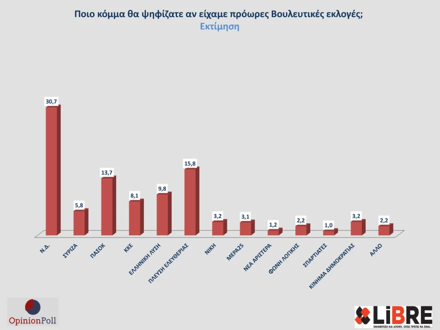 Δημοσκόπηση Opinion Poll: Στο 30,7% ανεβαίνει η Νέα Δημοκρατία - Τι απαντούν για το ενδεχόμενο νέου κόμματος Τσίπρα