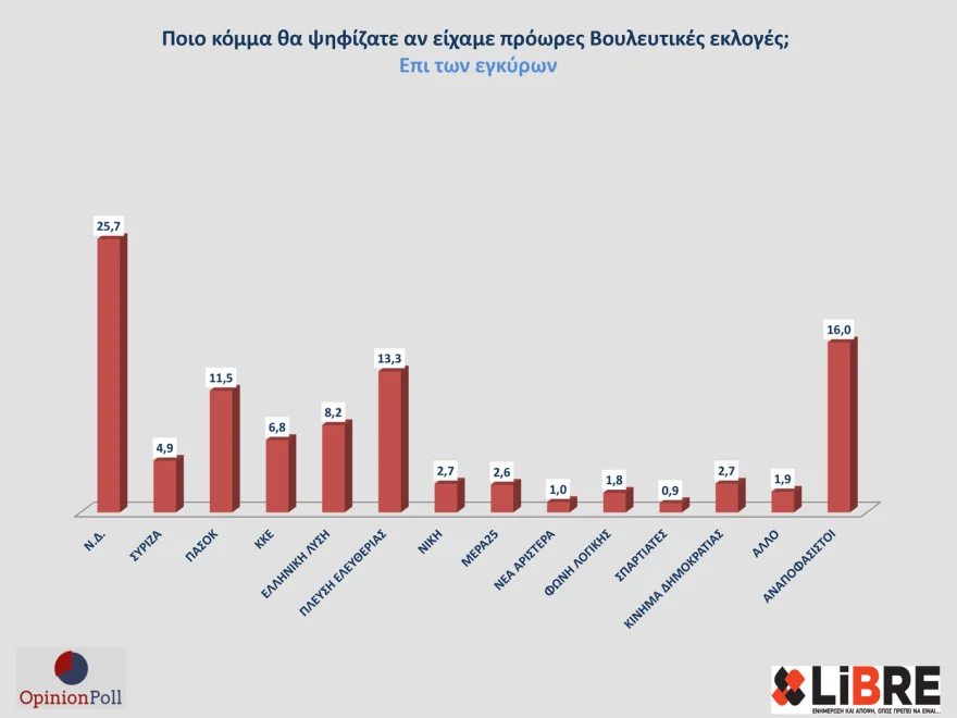 Δημοσκόπηση Opinion Poll: Στο 30,7% ανεβαίνει η Νέα Δημοκρατία - Τι απαντούν για το ενδεχόμενο νέου κόμματος Τσίπρα