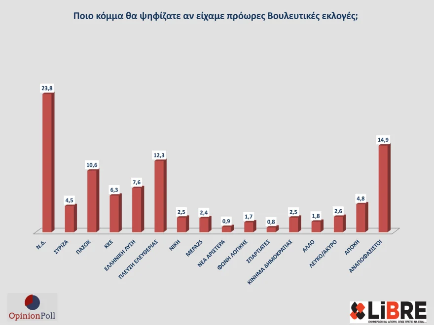 Δημοσκόπηση Opinion Poll: Στο 30,7% ανεβαίνει η Νέα Δημοκρατία - Τι απαντούν για το ενδεχόμενο νέου κόμματος Τσίπρα