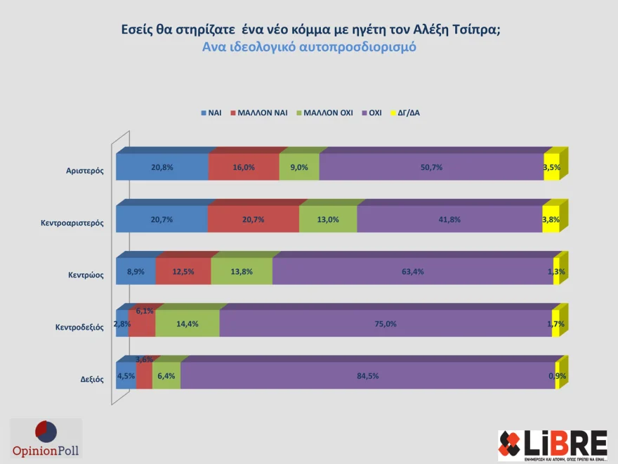 Δημοσκόπηση Opinion Poll: Στο 30,7% ανεβαίνει η Νέα Δημοκρατία - Τι απαντούν για το ενδεχόμενο νέου κόμματος Τσίπρα