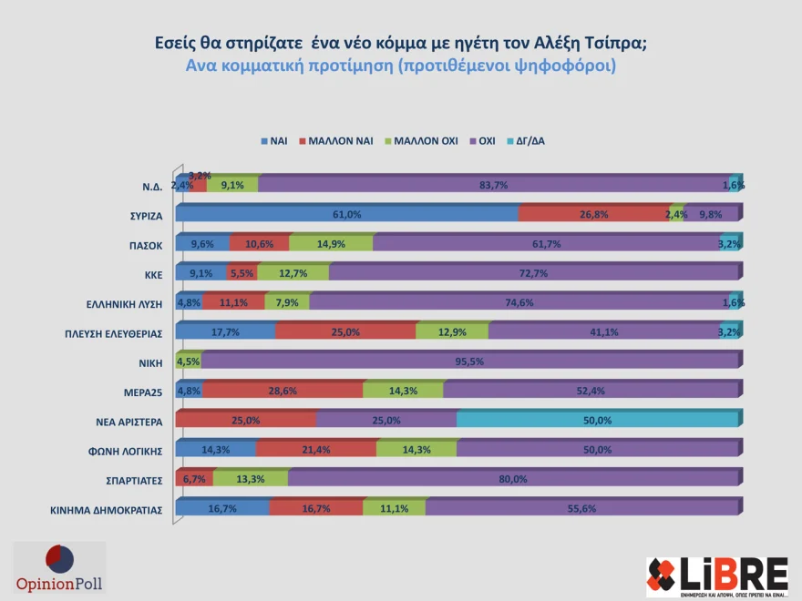 Δημοσκόπηση Opinion Poll: Στο 30,7% ανεβαίνει η Νέα Δημοκρατία - Τι απαντούν για το ενδεχόμενο νέου κόμματος Τσίπρα