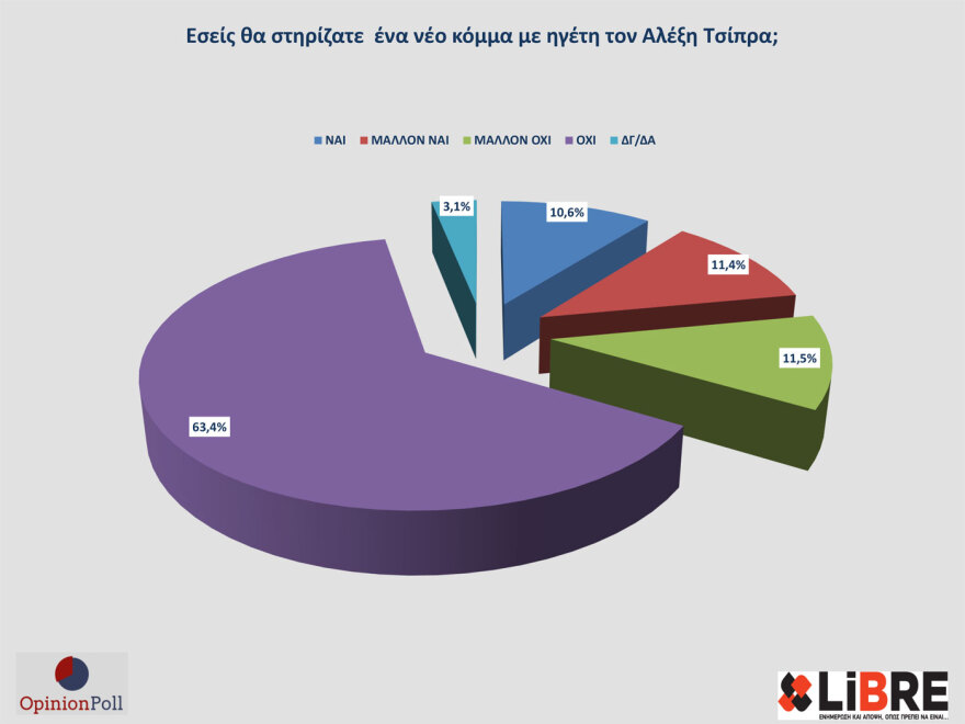 Opinion Poll poll: New Democracy is up 30.7% - What are they answering about the possibility of a new Tsipras party