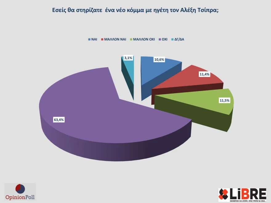 Δημοσκόπηση Opinion Poll: Στο 30,7% ανεβαίνει η Νέα Δημοκρατία - Τι απαντούν για το ενδεχόμενο νέου κόμματος Τσίπρα