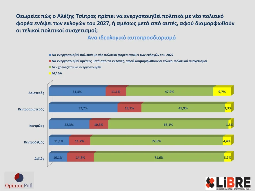 Δημοσκόπηση Opinion Poll: Στο 30,7% ανεβαίνει η Νέα Δημοκρατία - Τι απαντούν για το ενδεχόμενο νέου κόμματος Τσίπρα