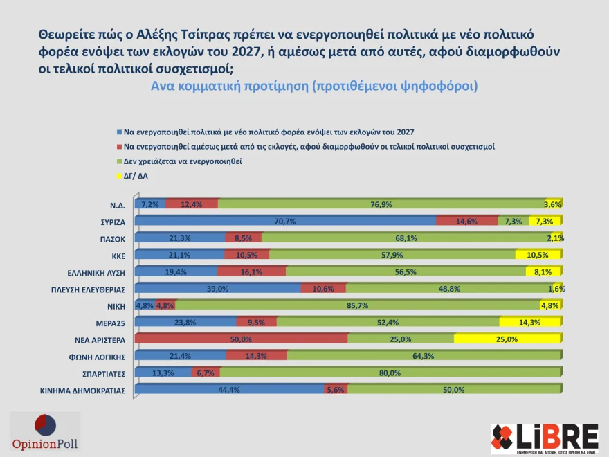 Δημοσκόπηση Opinion Poll: Στο 30,7% ανεβαίνει η Νέα Δημοκρατία - Τι απαντούν για το ενδεχόμενο νέου κόμματος Τσίπρα