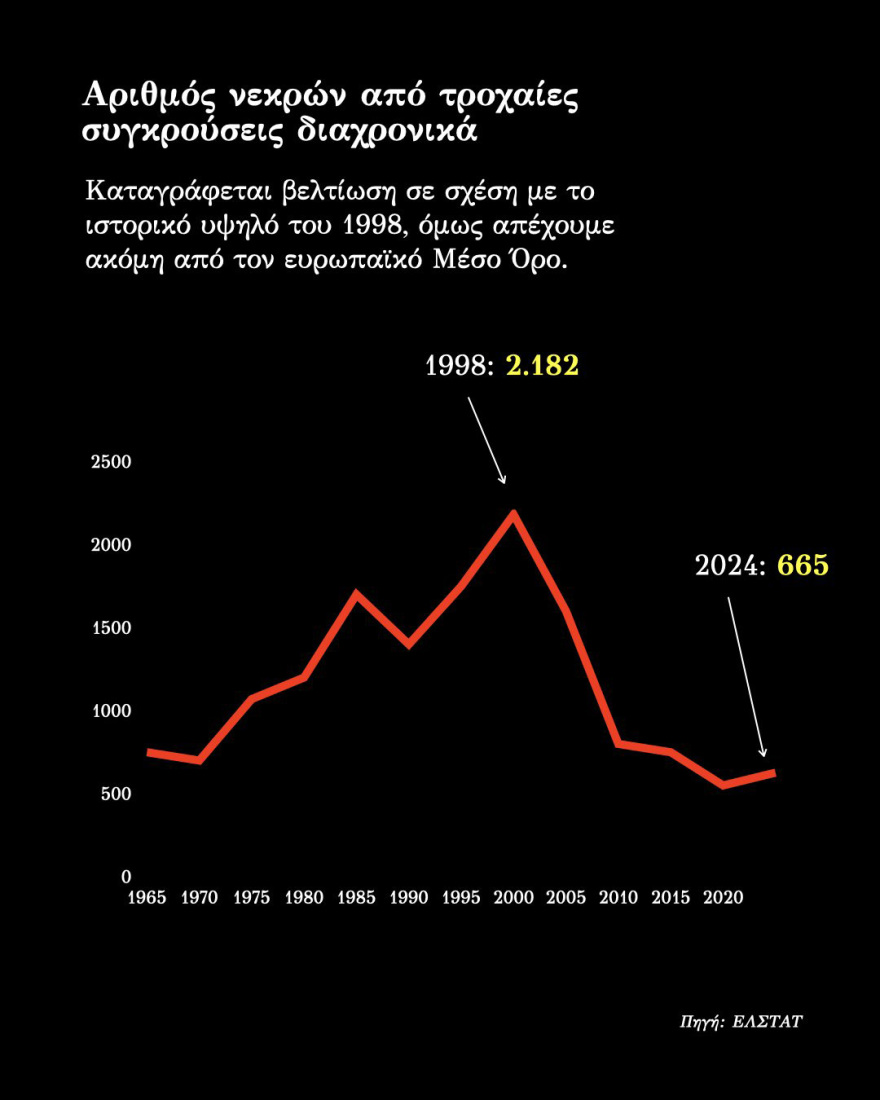 Όλα όσα αλλάζουν τον νέο ΚΟΚ – Τι πρέπει να ξέρετε για πρόστιμα, υποτροπή και πότε οι ποινές φτάνουν ακόμη και τα ισόβια - Αναλυτικοί πίνακες
