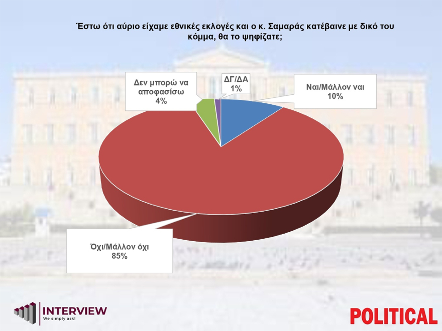 Δημοσκόπηση Interview: Πρωτιά ΝΔ με double score από το δεύτερο ΠΑΣΟΚ, τέταρτη η Πλεύση - 8 στους 10 λένε «όχι» σε κόμμα Σαμαρά ή Τσίπρα