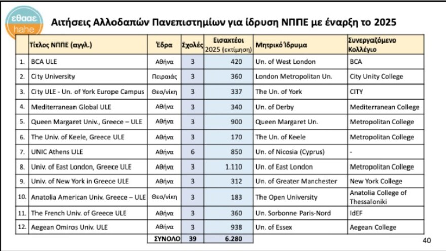 Ποια ιδιωτικά πανεπιστήμια θα αρχίσουν να λειτουργούν τον Σεπτέμβριο μετά το «πράσινο φως» από το ΣτΕ