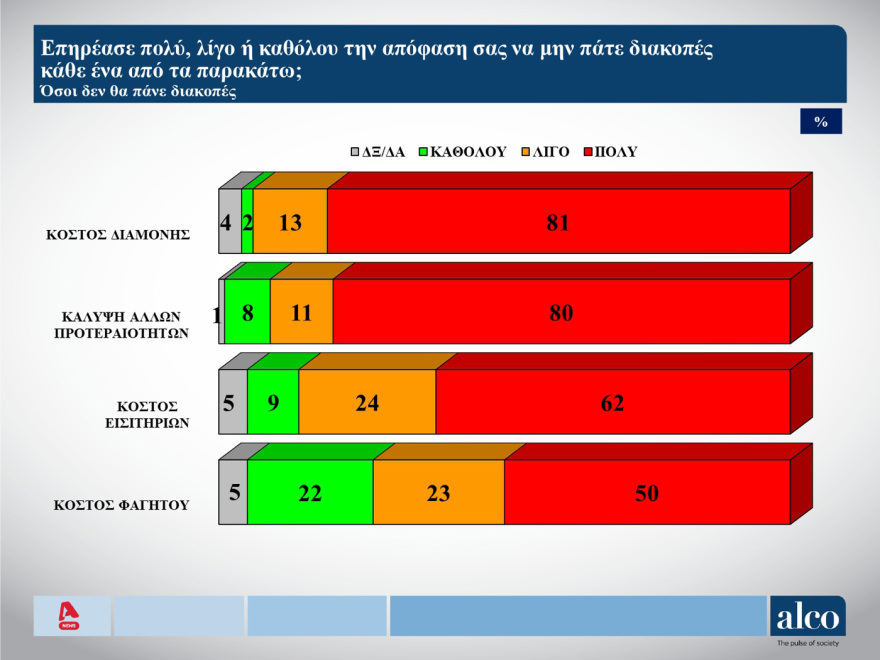 ALCO: Το 49% πιστεύει ότι η άρση της μονιμότητας θα αυξήσει την παραγωγικότητα στο Δημόσιο 