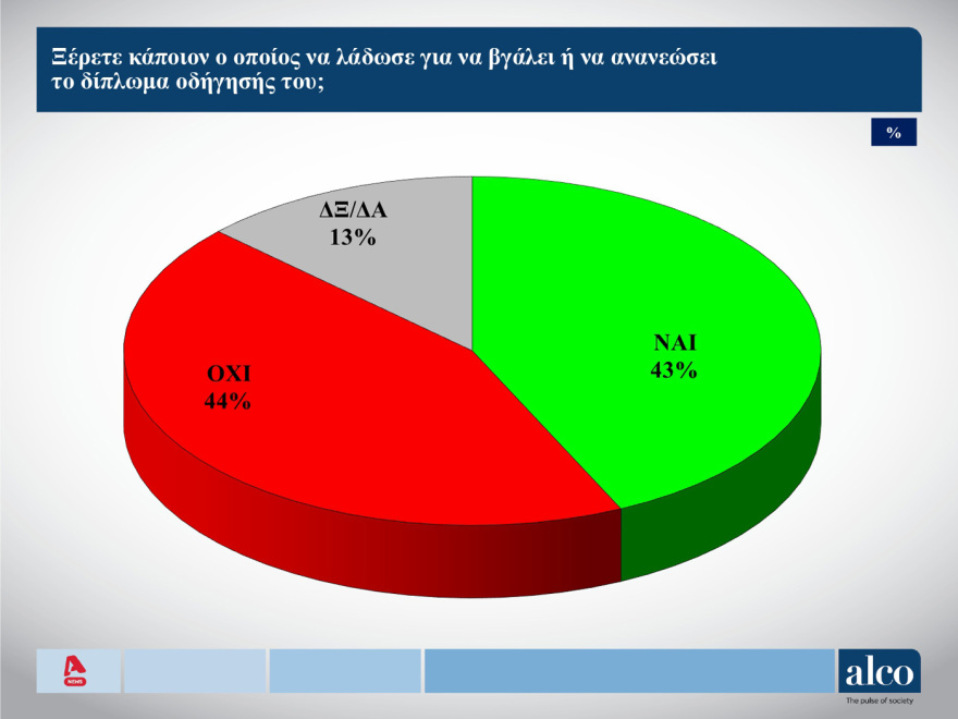 ALCO: Το 49% πιστεύει ότι η άρση της μονιμότητας θα αυξήσει την παραγωγικότητα στο Δημόσιο 