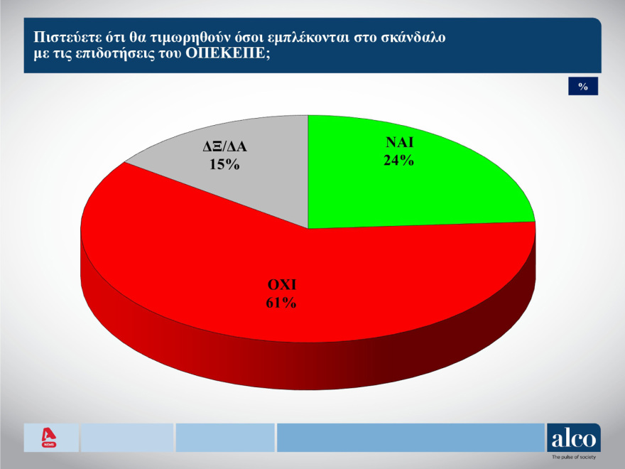 ALCO: Το 49% πιστεύει ότι η άρση της μονιμότητας θα αυξήσει την παραγωγικότητα στο Δημόσιο 