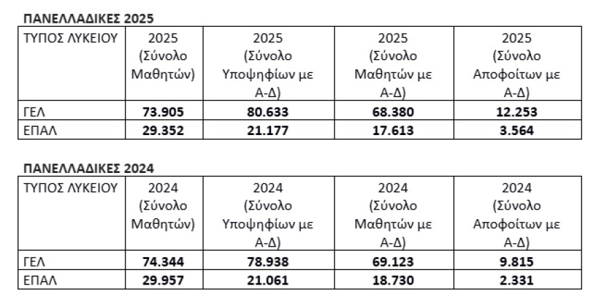 Τα στατιστικά στοιχεία για τις Πανελλαδικές Εξετάσεις 2025 και 2024 Τα στατιστικά στοιχεία για τις Πανελλαδικές Εξετάσεις 2025 και 2024