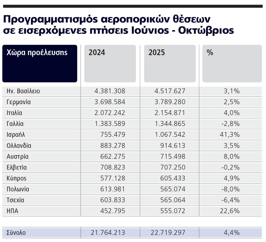 Πού πάει φέτος ο τουρισμός: Γερμανοί και Βρετανοί επιμένουν ελληνικά, αλλά το ερώτημα είναι πόσα ξοδεύουν...