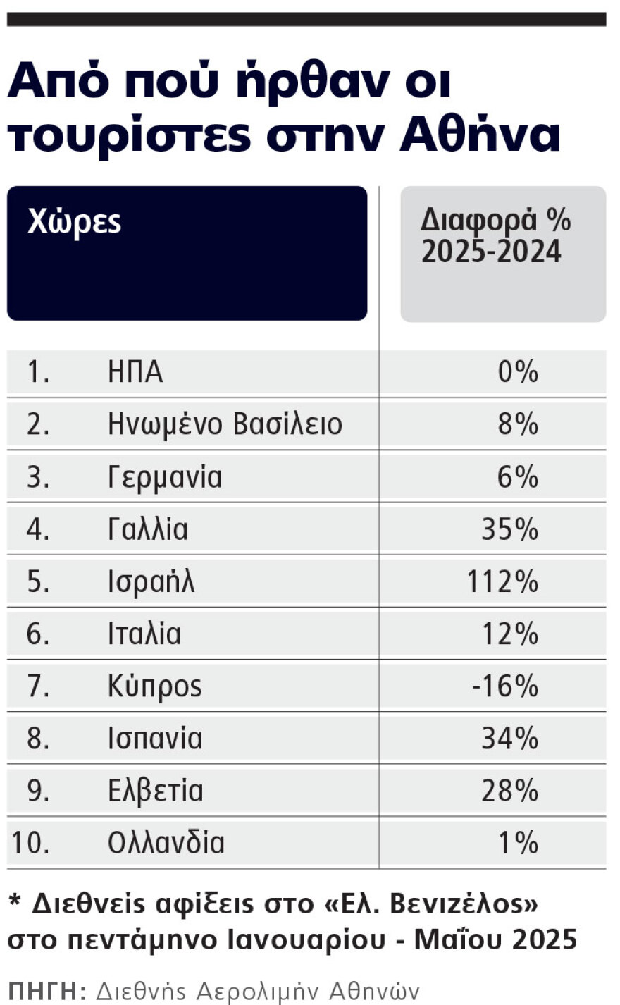 Πού πάει φέτος ο τουρισμός: Γερμανοί και Βρετανοί επιμένουν ελληνικά, αλλά το ερώτημα είναι πόσα ξοδεύουν...