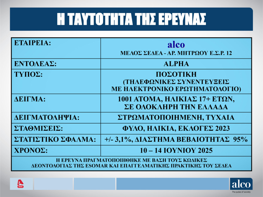 ALCO: Στις 14,3 μονάδες ανεβάζει το προβάδισμά της η ΝΔ, πέρασε δεύτερο με ισχνή άνοδο το ΠΑΣΟΚ, «ξεφουσκώνει» η Πλεύση