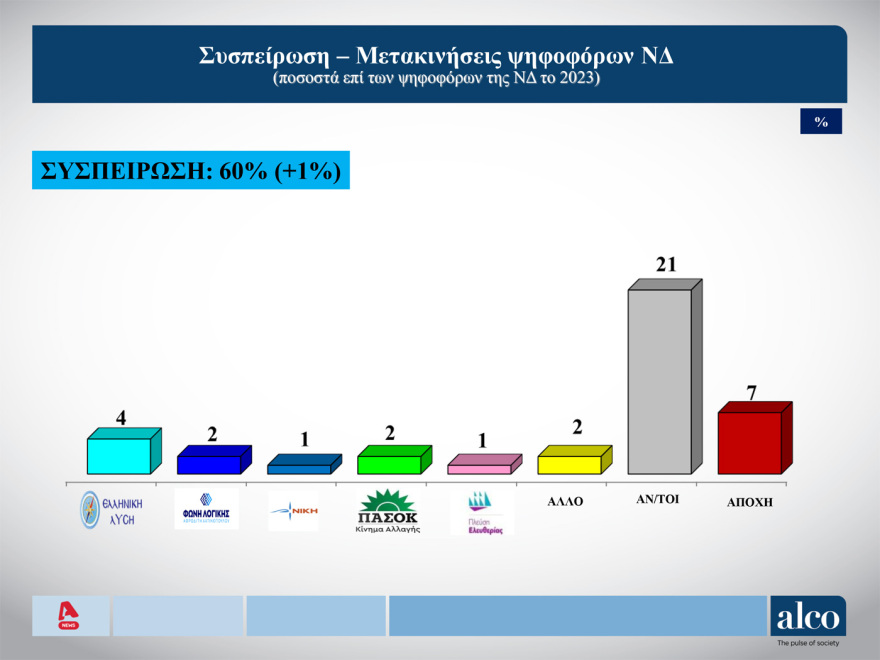 ALCO: Στις 14,3 μονάδες ανεβάζει το προβάδισμά της η ΝΔ, πέρασε δεύτερο με ισχνή άνοδο το ΠΑΣΟΚ, «ξεφουσκώνει» η Πλεύση