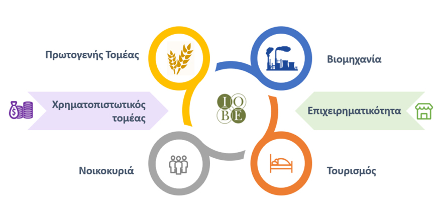 Μελέτη ΙΟΒΕ: Μπορούν να χαθούν 16 δισ. ΑΕΠ από την κλιματική κρίση