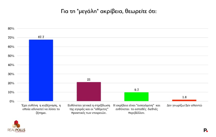 Δημοσκόπηση Real Polls: Πρώτη η ΝΔ με 31,5%, δεύτερο το ΠΑΣΟΚ με 13% και πτώση για την Πλεύση Ελευθερίας Δημοσκόπηση Real Polls: Πρώτη η ΝΔ με 31,5%, δεύτερο το ΠΑΣΟΚ με 13% και πτώση για την Πλεύση Ελευθερίας