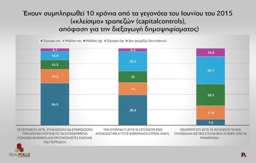 Δημοσκόπηση Real Polls: Πρώτη η ΝΔ με 31,5%, δεύτερο το ΠΑΣΟΚ με 13% και πτώση για την Πλεύση Ελευθερίας Δημοσκόπηση Real Polls: Πρώτη η ΝΔ με 31,5%, δεύτερο το ΠΑΣΟΚ με 13% και πτώση για την Πλεύση Ελευθερίας