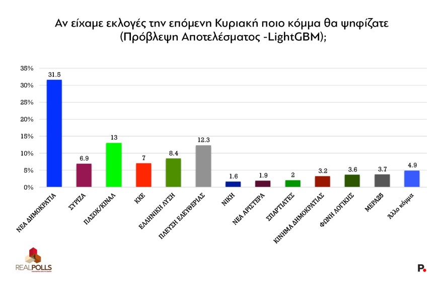 Δημοσκόπηση Real Polls: Πρώτη η ΝΔ με 31,5%, δεύτερο το ΠΑΣΟΚ με 13% και πτώση για την Πλεύση Ελευθερίας Δημοσκόπηση Real Polls: Πρώτη η ΝΔ με 31,5%, δεύτερο το ΠΑΣΟΚ με 13% και πτώση για την Πλεύση Ελευθερίας