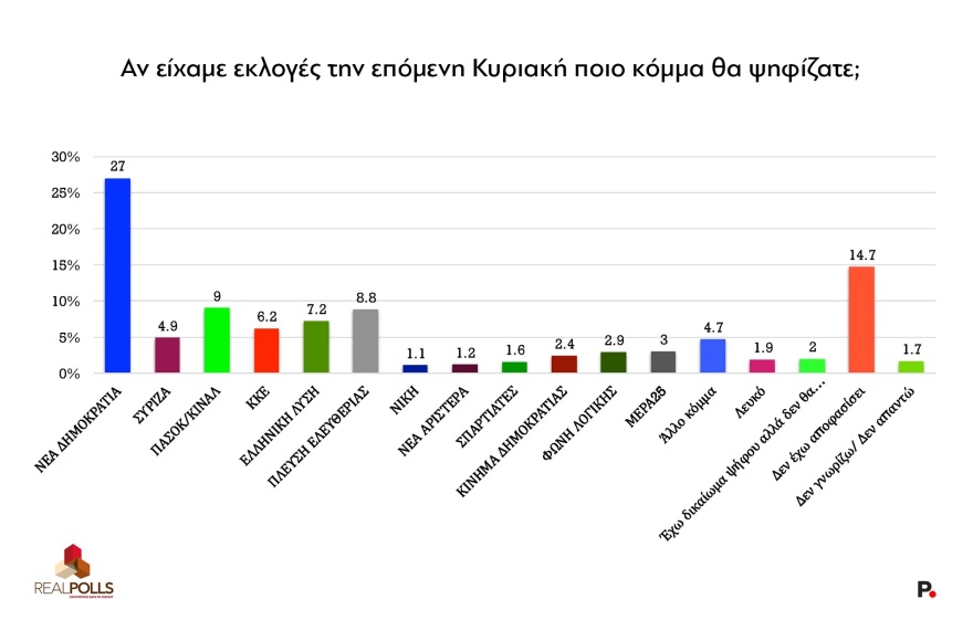 Δημοσκόπηση Real Polls: Πρώτη η ΝΔ με 31,5%, δεύτερο το ΠΑΣΟΚ με 13% και πτώση για την Πλεύση Ελευθερίας Δημοσκόπηση Real Polls: Πρώτη η ΝΔ με 31,5%, δεύτερο το ΠΑΣΟΚ με 13% και πτώση για την Πλεύση Ελευθερίας