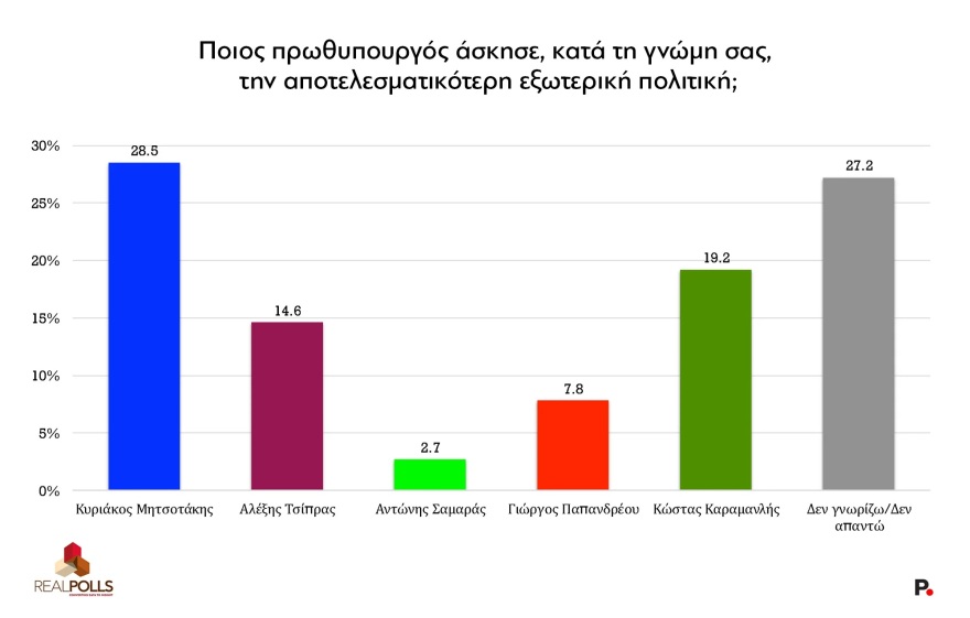 Δημοσκόπηση Real Polls: Πρώτη η ΝΔ με 31,5%, δεύτερο το ΠΑΣΟΚ με 13% και πτώση για την Πλεύση Ελευθερίας Δημοσκόπηση Real Polls: Πρώτη η ΝΔ με 31,5%, δεύτερο το ΠΑΣΟΚ με 13% και πτώση για την Πλεύση Ελευθερίας