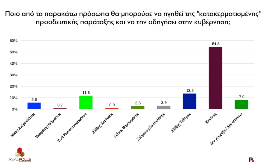 Δημοσκόπηση Real Polls: Πρώτη η ΝΔ με 31,5%, δεύτερο το ΠΑΣΟΚ με 13% και πτώση για την Πλεύση Ελευθερίας Δημοσκόπηση Real Polls: Πρώτη η ΝΔ με 31,5%, δεύτερο το ΠΑΣΟΚ με 13% και πτώση για την Πλεύση Ελευθερίας