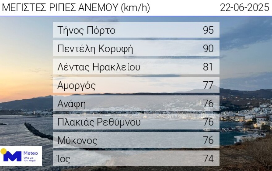 Καιρός: Θυελλώδεις βοριάδες στο Αιγαίο - Στα 95χλμ/ώρα η ριπή του ανέμου στην Τήνο