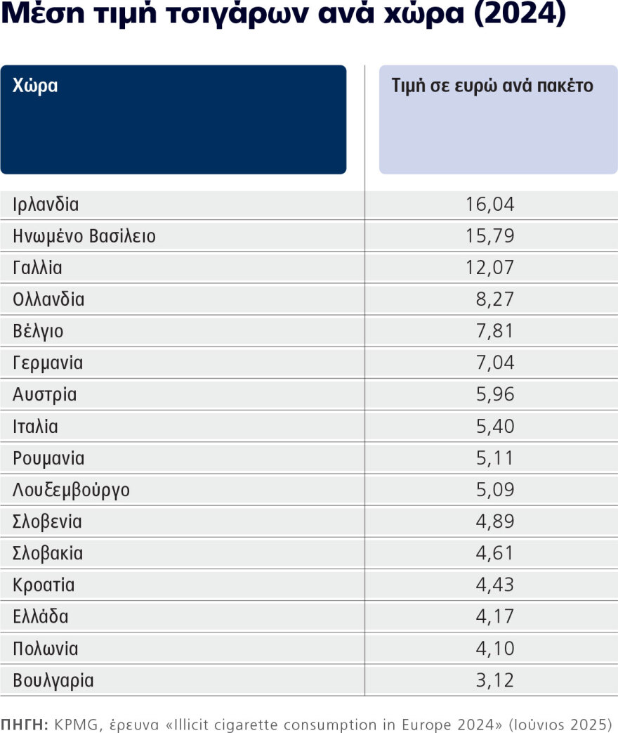 Παφ και τάληρο: Φόρους - σοκ σε κάπνισμα και άτμισμα σχεδιάζουν οι Βρυξέλλες