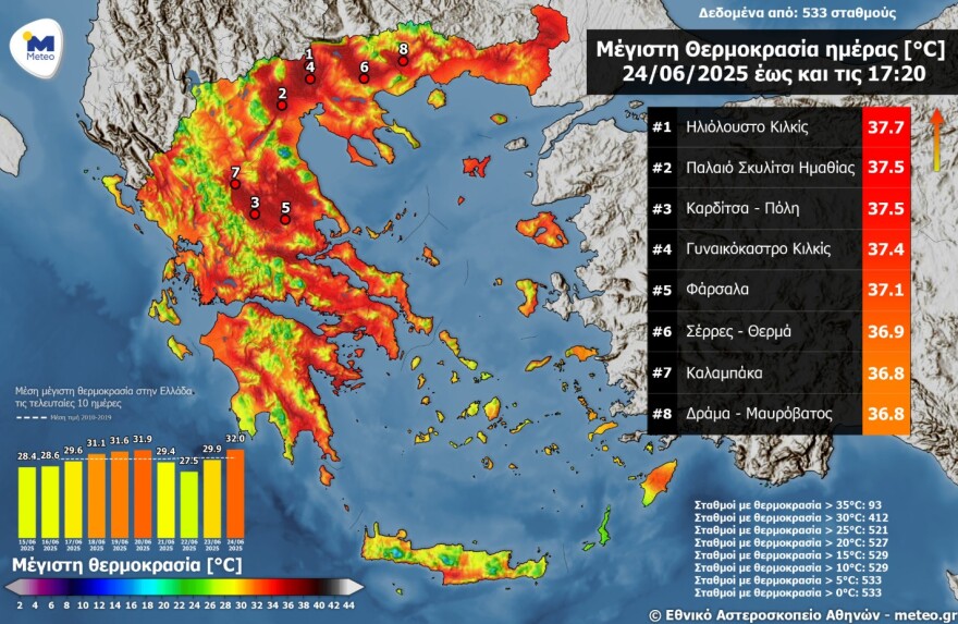 Καιρός: Πάνω από 37°C έδειξε το θερμόμετρο - Νέα άνοδος της θερμοκρασίας την Τετάρτη