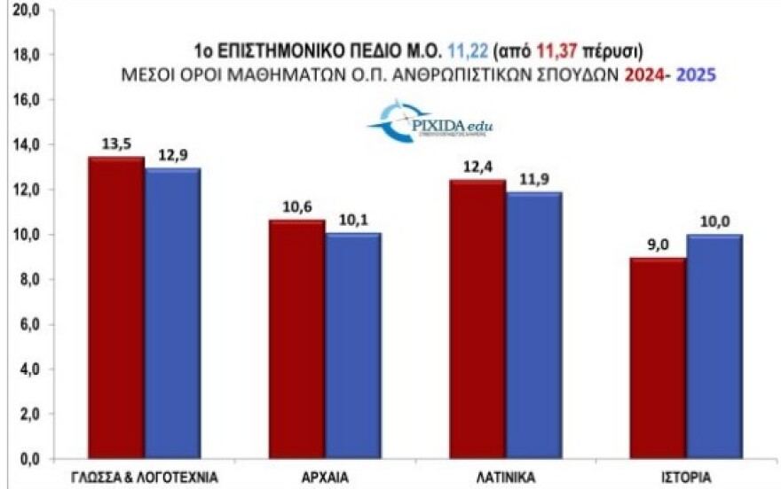 Πανελλαδικές 2025: Χαμηλές επιδόσεις στη Φυσική για μεγάλο αριθμό υποψηφίων στις Ιατρικές - Τι δείχνουν τα πρώτα στατιστικά 
