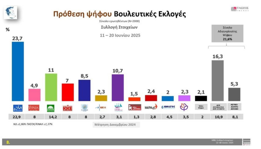 MRB: Στο 30,2% η ΝΔ με προβάδισμα 16,2 μονάδων από το ΠΑΣΟΚ, τρίτη η Πλεύση, έχασε δύο μονάδες σε έναν μήνα