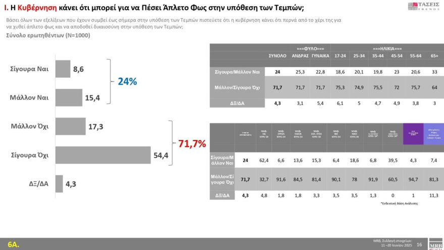 MRB: Στο 30,2% η ΝΔ με προβάδισμα 16,2 μονάδων από το ΠΑΣΟΚ, τρίτη η Πλεύση, έχασε δύο μονάδες σε έναν μήνα