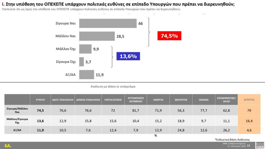 MRB: Στο 30,2% η ΝΔ με προβάδισμα 16,2 μονάδων από το ΠΑΣΟΚ, τρίτη η Πλεύση, έχασε δύο μονάδες σε έναν μήνα